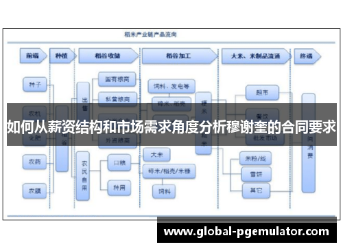如何从薪资结构和市场需求角度分析穆谢奎的合同要求